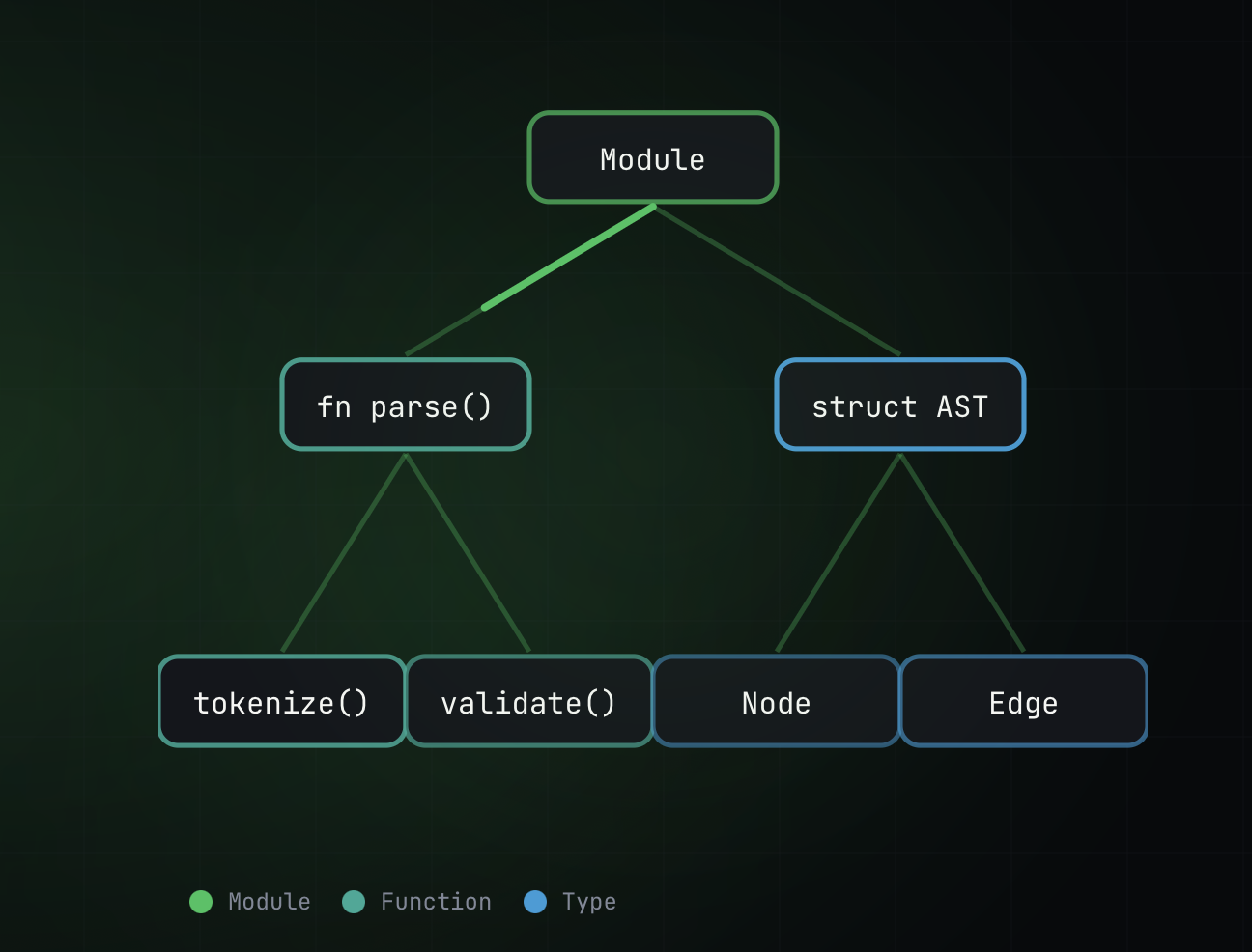 Prune – Codex-first Context Engine for Codebases